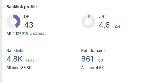 Ahrefs backlink profile: Domain Rating 43, 4.8K backlinks, 861 referring domains