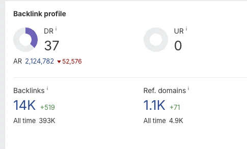 Ahrefs backlink profile: Domain Rating 37, 14K backlinks, 1.1K referring domains