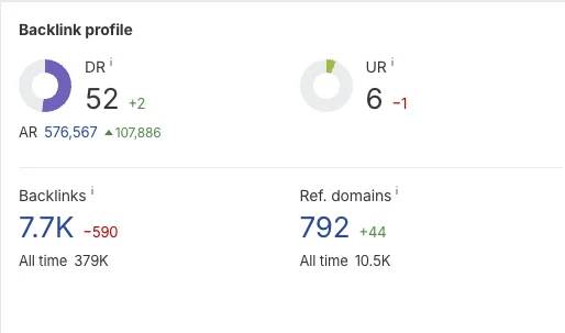 Ahrefs backlink profile: Domain Rating 52, 7.7K backlinks, 792 referring domains