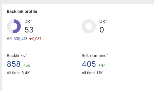 Ahrefs backlink profile: Domain Rating 53, 858 backlinks, 405 referring domains