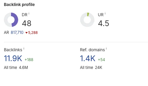 Ahrefs backlink profile: Domain Rating 48, 11.9K backlinks, 1.4K referring domains