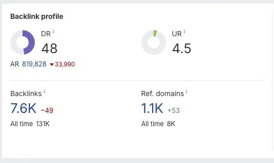 Ahrefs backlink profile: Domain Rating 48, 7.6K backlinks, 1.1K referring domains