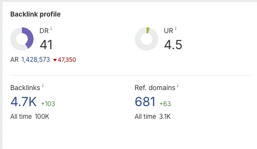 Ahrefs backlink profile: Domain Rating 41, 4.7K backlinks, 681 referring domains