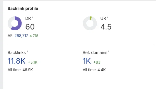 Ahrefs backlink profile: Domain Rating 60, 11.8K backlinks, 1K referring domains