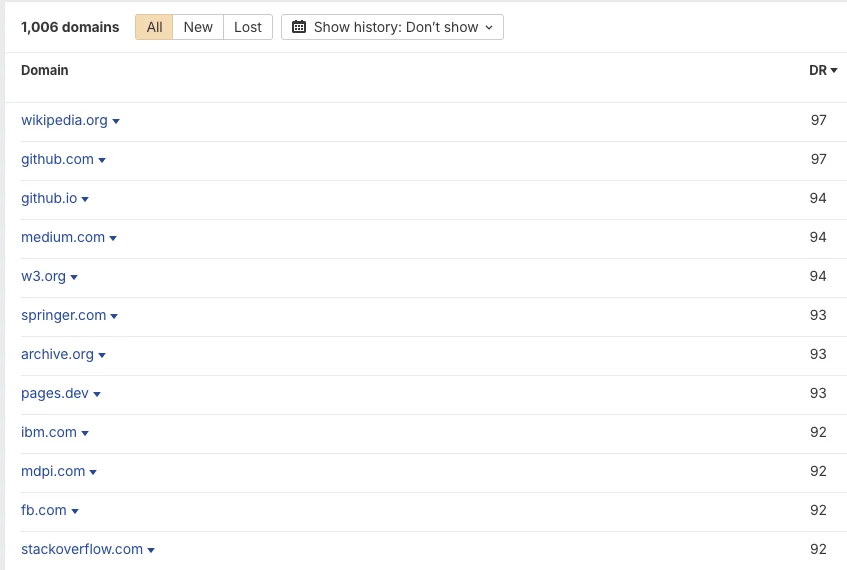 Referring domains list, 1,006 total, top rows: wikipedia.org, github.com, github.io, medium.com, w3.org, springer.com, archive.org, pages.dev, ibm.com, mdpi.com, fb.com and stackoverflow.com, DR 92 to 97