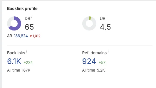 Ahrefs backlink profile: Domain Rating 65, 6.1K backlinks, 924 referring domains