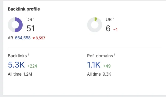Ahrefs backlink profile: Domain Rating 51, 5.3K backlinks, 1.1K referring domains