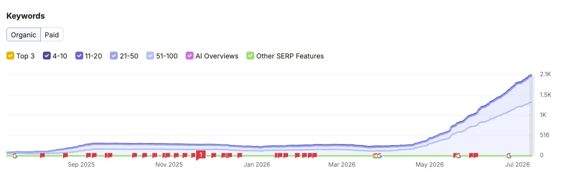 Ahrefs organic keywords chart from August 2025 to July 2026: flat between roughly 200 and 300 keywords for months, climbing steeply from May 2026 to about 2,100 keywords by July 2026