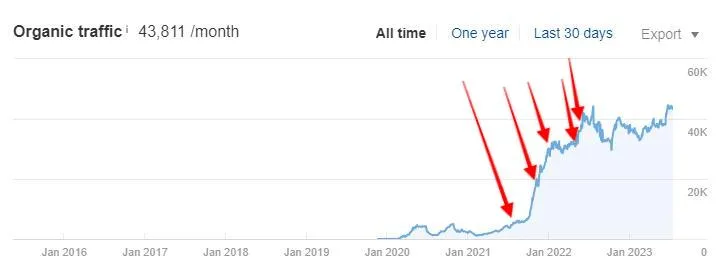 Ahrefs chart for Client 10: organic growth after link placements marked on the timeline