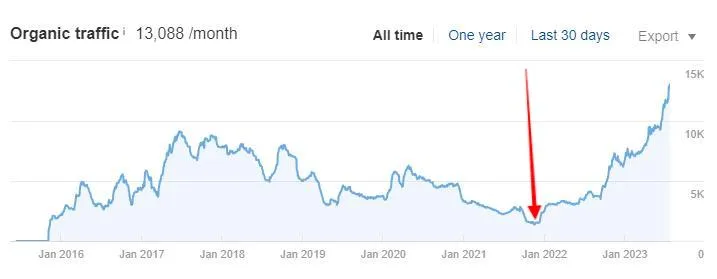 Ahrefs chart for Client 12: organic growth after link placements marked on the timeline