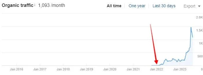 Ahrefs chart for Client 13: organic growth after link placements marked on the timeline