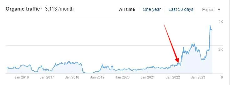 Ahrefs chart for Client 14: organic growth after link placements marked on the timeline