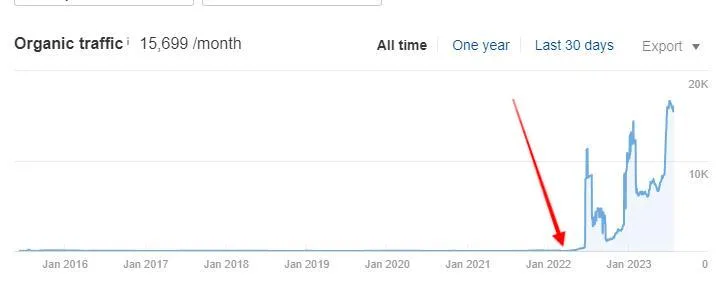 Ahrefs chart for Client 15: organic growth after link placements marked on the timeline