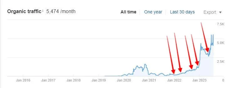 Ahrefs chart for Client 16: organic growth after link placements marked on the timeline