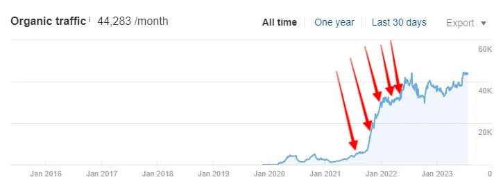 Ahrefs chart for Client 17: organic growth after link placements marked on the timeline