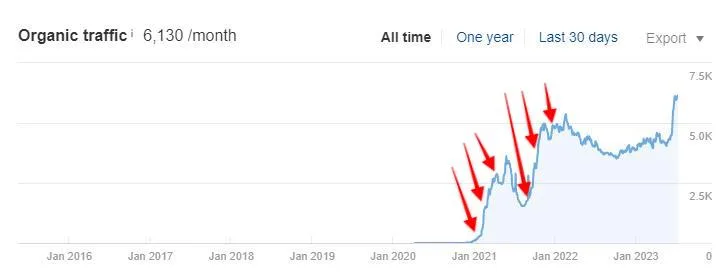 Ahrefs chart for Client 4: organic growth after link placements marked on the timeline