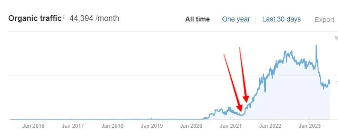 Ahrefs chart for Client 5: organic growth after link placements marked on the timeline