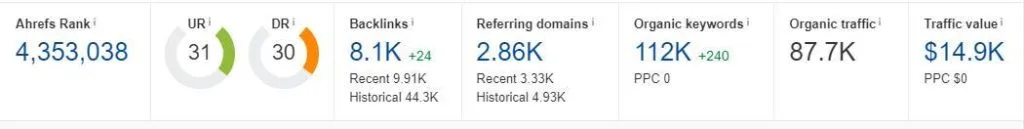 Ahrefs chart for Client 7: organic growth after link placements marked on the timeline