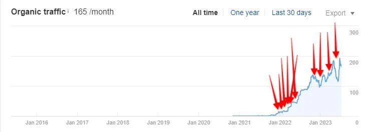 Ahrefs chart for Client 8: organic growth after link placements marked on the timeline