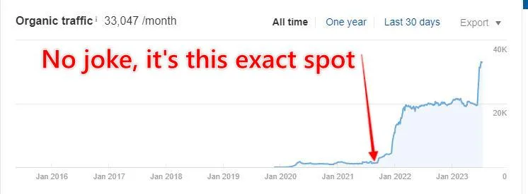 Ahrefs chart for Client 9: organic growth after link placements marked on the timeline