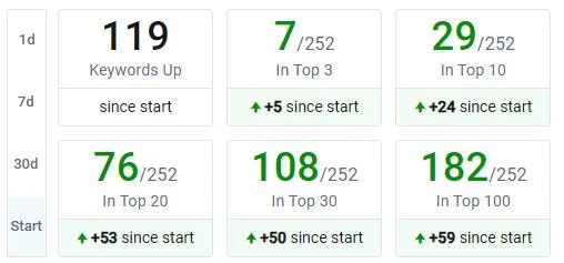 Rank tracker and Ahrefs data for Client 2 after the March 2024 update