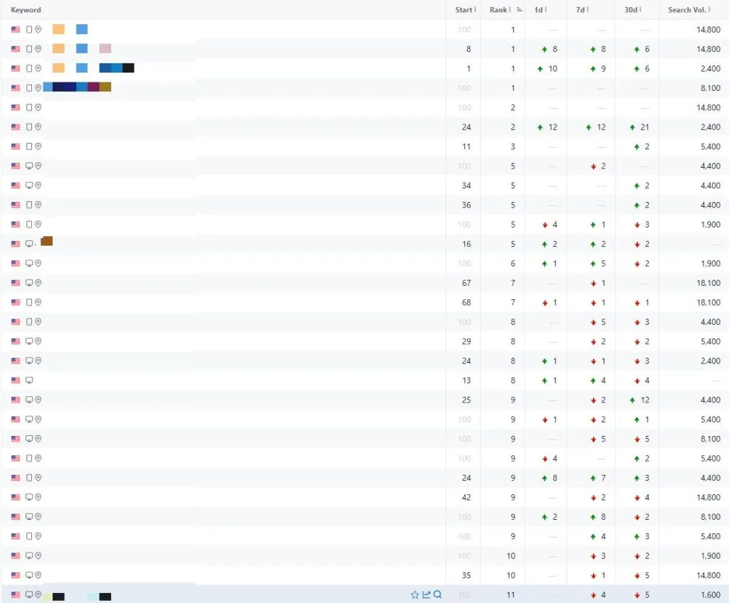 Rank tracker and Ahrefs data for Client 2 after the March 2024 update