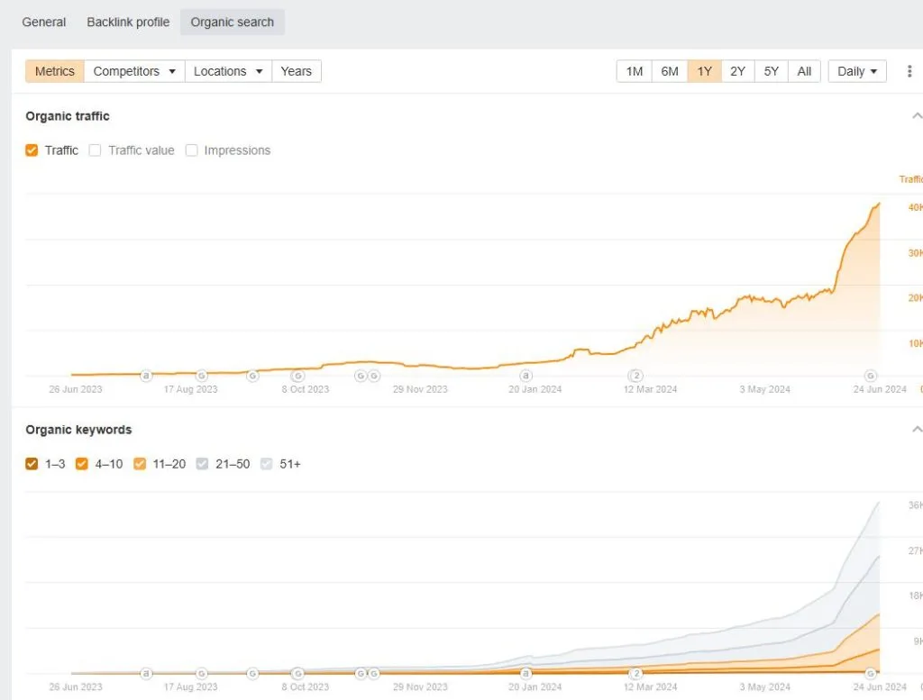 Rank tracker and Ahrefs data for Client 3 after the March 2024 update