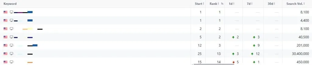 Rank tracker and Ahrefs data for Client 5 after the March 2024 update