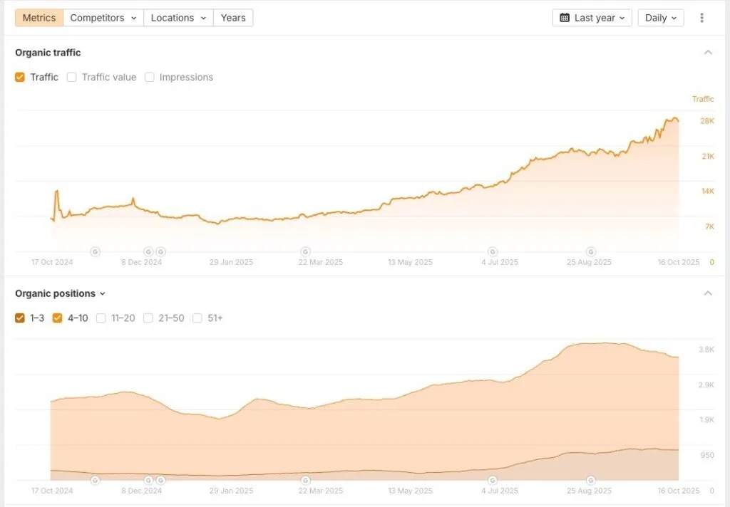 Ahrefs data for a gaming services company: Steady growth through the year while adding links gradually.
