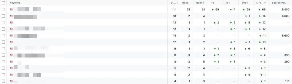 Ahrefs data for an smma site: Organic traffic built from near zero to a 1.8K peak over two years, with the top ranks sta