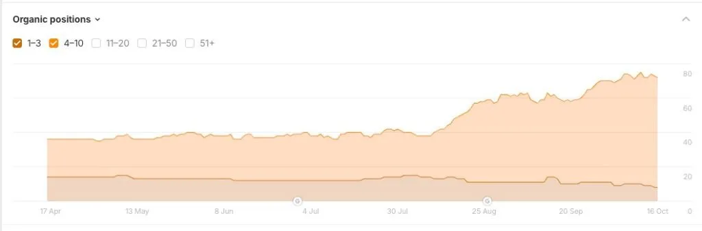 Ahrefs data for a local services company: Nearly tripled their page 1 rankings in two months.
