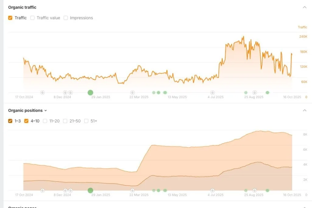 Ahrefs data for an smma company: Massive growth through the year: from 2,000 page 1 rankings to almost 8,000, with 4,000 in