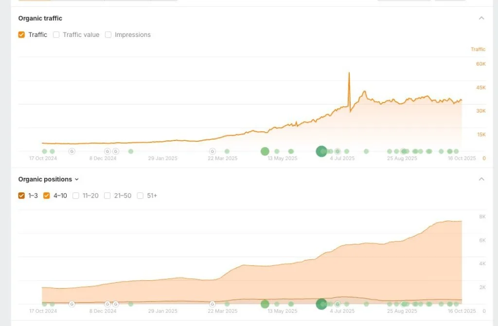 Ahrefs data for a home and pest products company: On board since March, with steady growth after the links kicked in.