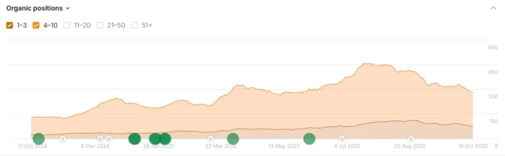 Ahrefs data for an ecommerce company: Doubled their page 1 rankings and doubled their top 3 rankings this year, in a very high c