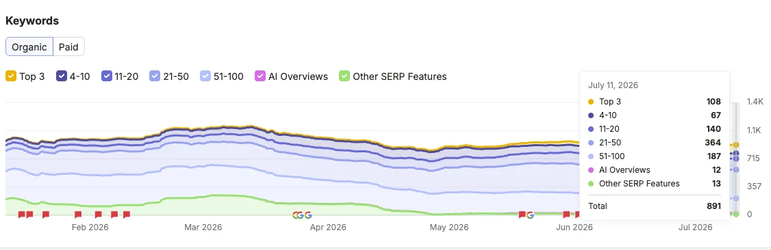 The same Ahrefs keywords chart with a tooltip for July 11, 2026: 108 keywords in the top 3, 140 in positions 11 to 20, 12 AI Overviews, 891 tracked keywords in total