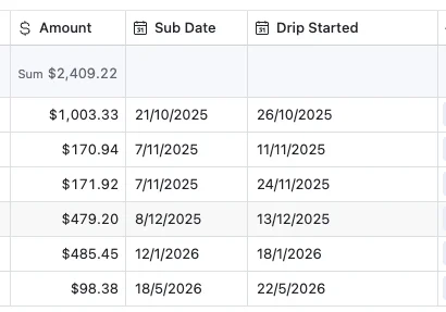 Billing table with six subscriptions added between October 2025 and May 2026, amounts from $98.38 to $1,003.33, summing $2,409.22 per month