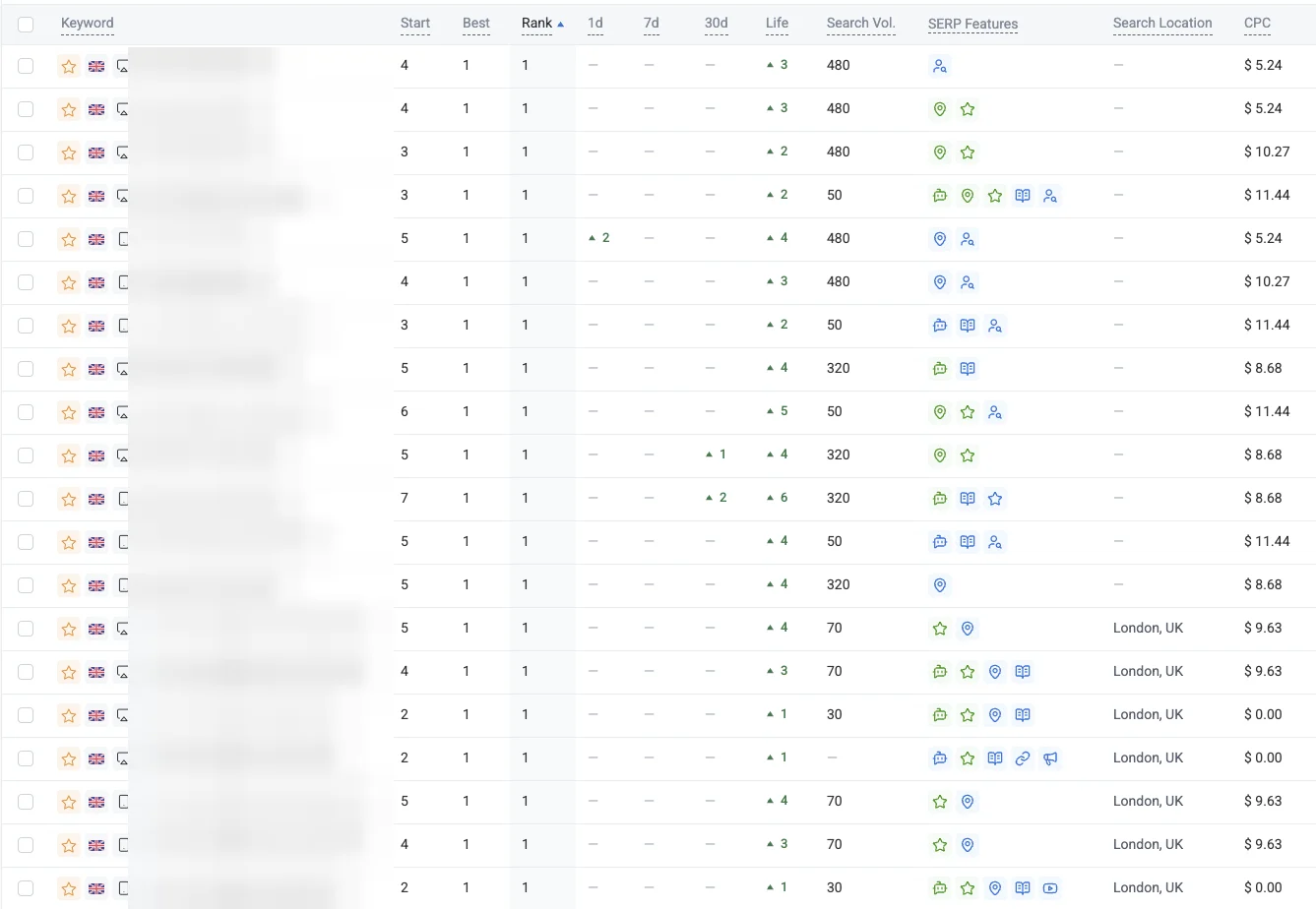 Rank tracker table with the keyword column blurred: about twenty keywords all at rank 1, starting positions between 2 and 7, search volumes up to 480 and CPCs up to $11.44